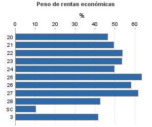 Peso de rentas económicas