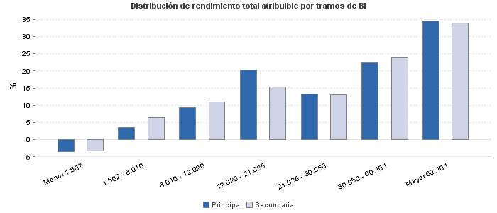 Distribución de rendimiento total atribuible por tramos de BI