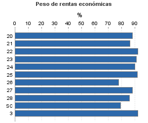 Peso de rentas económicas