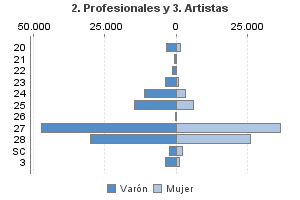 2. Profesionales y 3. Artistas