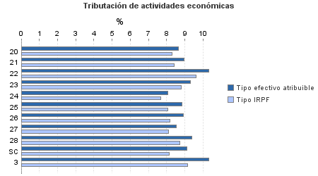 Tributación de actividades económicas