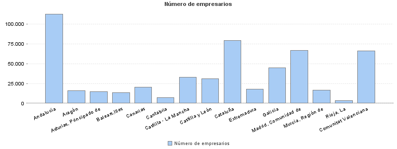 Número de empresarios