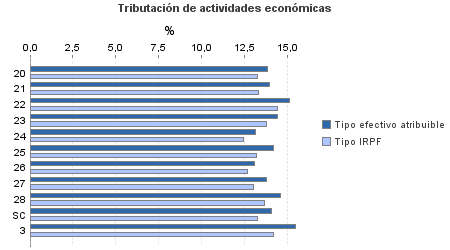 Tributación de actividades económicas