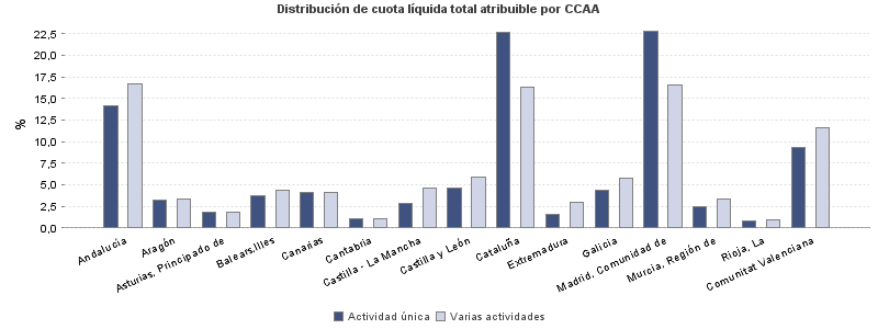 Distribución de cuota líquida total atribuible por CCAA