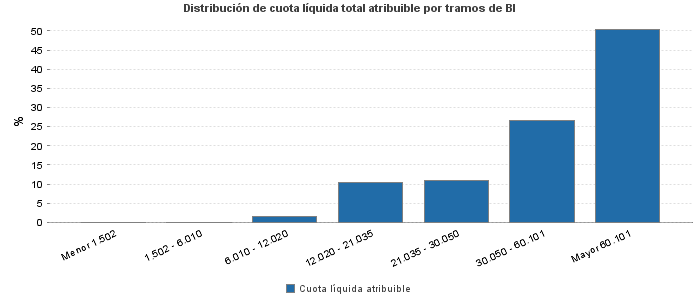 Distribución de cuota líquida total atribuible por tramos de BI