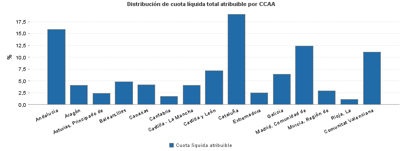 Distribución de cuota líquida total atribuible por CCAA