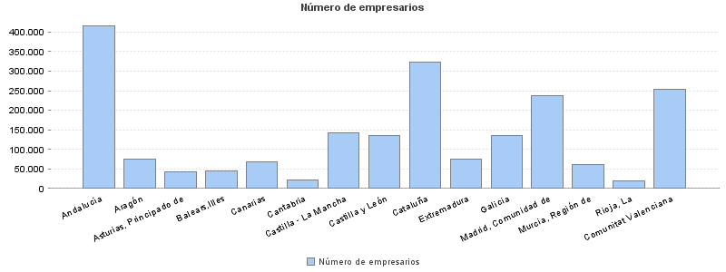 Número de empresarios