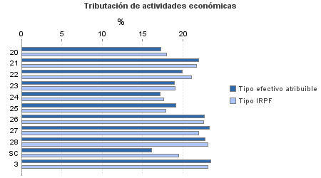 Tributación de actividades económicas