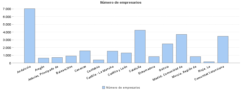 Número de empresarios