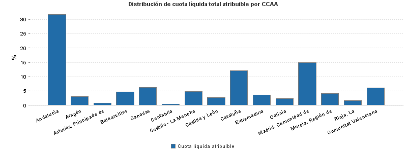 Distribución de cuota líquida total atribuible por CCAA