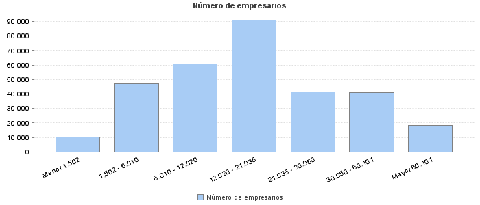 Número de empresarios