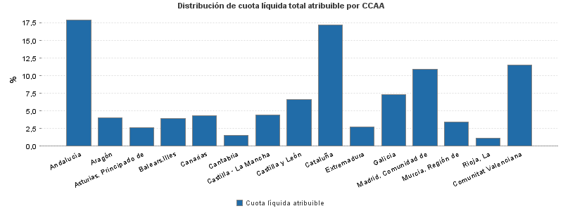 Distribución de cuota líquida total atribuible por CCAA