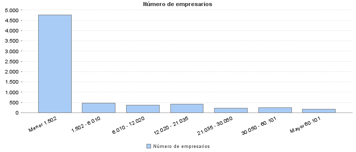 Número de empresarios