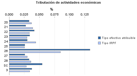 Tributación de actividades económicas