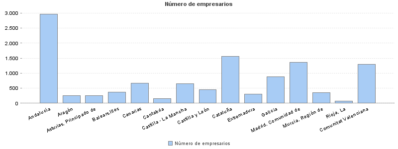 Número de empresarios