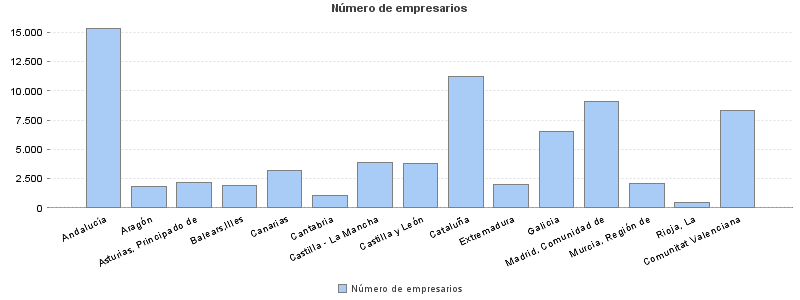 Número de empresarios