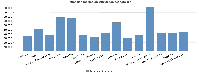 Beneficios medios en actividades económicas