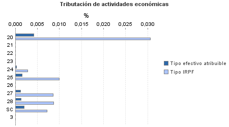 Tributación de actividades económicas