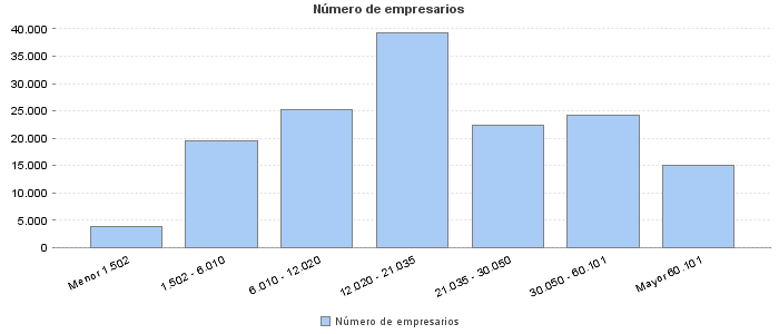 Número de empresarios