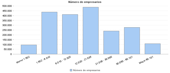 Número de empresarios