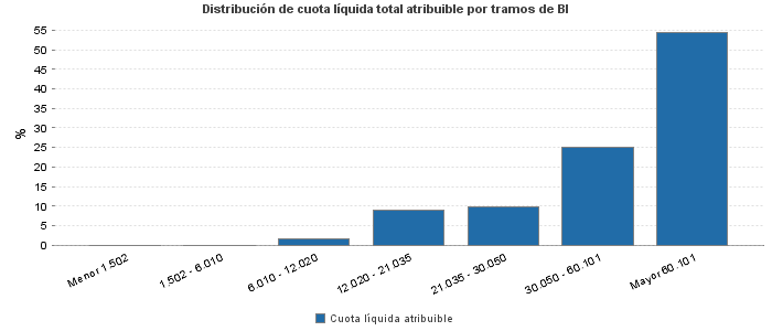 Distribución de cuota líquida total atribuible por tramos de BI