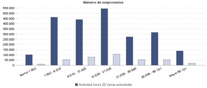 Número de empresarios