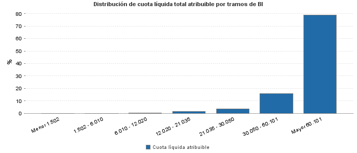 Distribución de cuota líquida total atribuible por tramos de BI