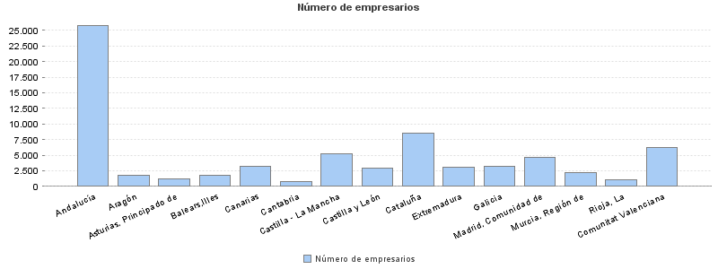 Número de empresarios