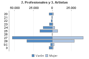 2. Profesionales y 3. Artistas