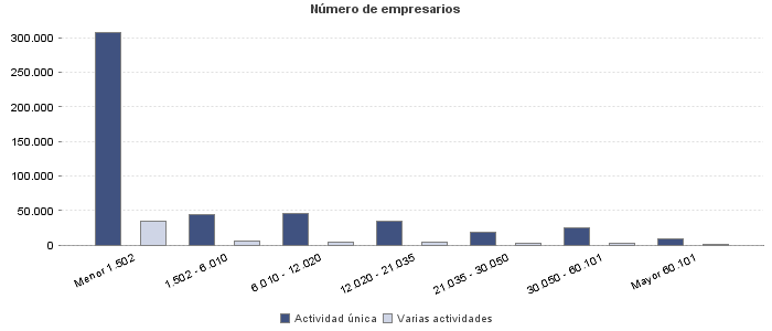 Número de empresarios