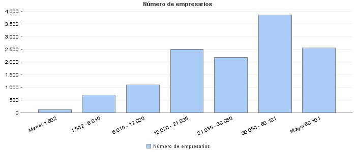 Número de empresarios