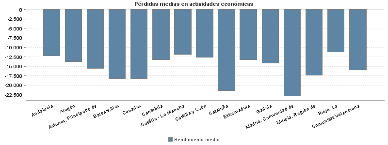 Pérdidas medias en actividades económicas