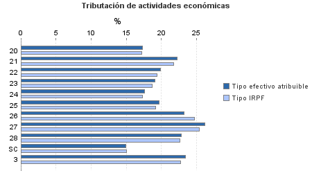 Tributación de actividades económicas