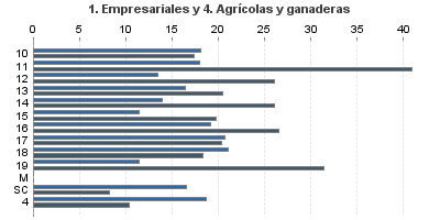 1. Empresariales y 4. Agrícolas y ganaderas