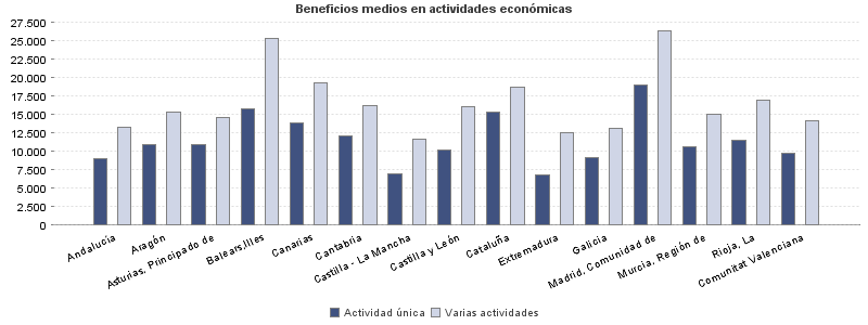 Beneficios medios en actividades económicas