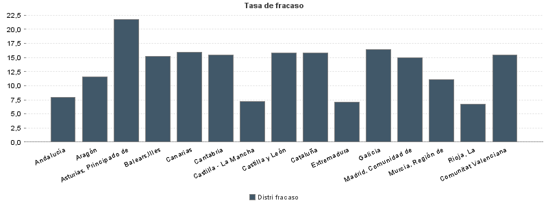 Tasa de fracaso