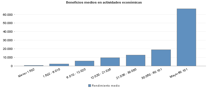 Beneficios medios en actividades económicas