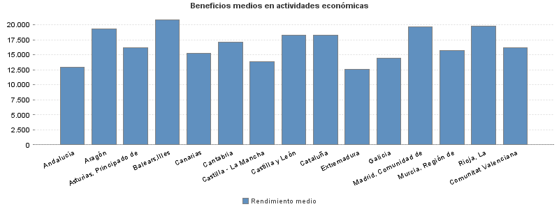 Beneficios medios en actividades económicas