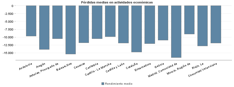 Pérdidas medias en actividades económicas