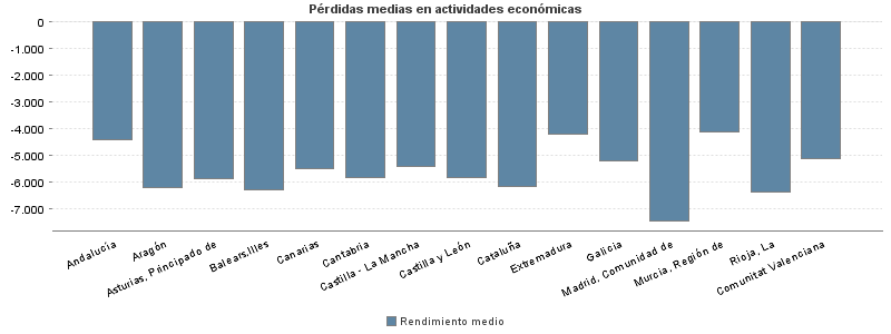 Pérdidas medias en actividades económicas