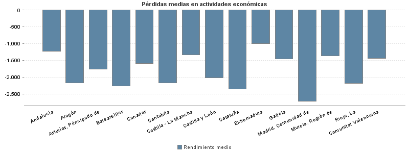 Pérdidas medias en actividades económicas