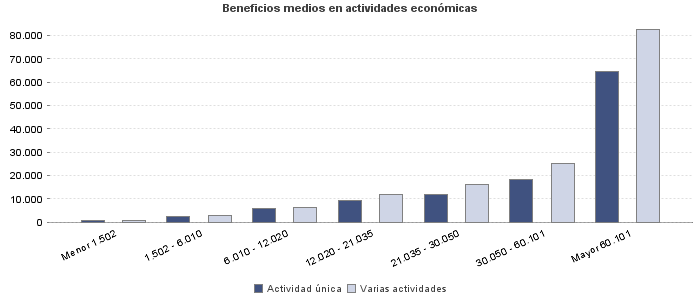 Beneficios medios en actividades económicas