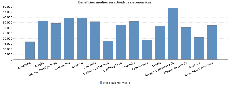 Beneficios medios en actividades económicas