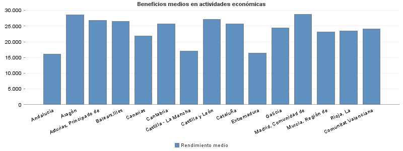 Beneficios medios en actividades económicas