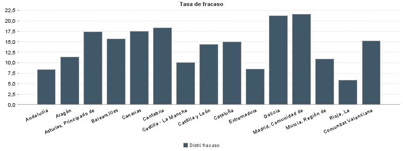 Tasa de fracaso