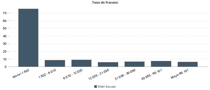 Tasa de fracaso