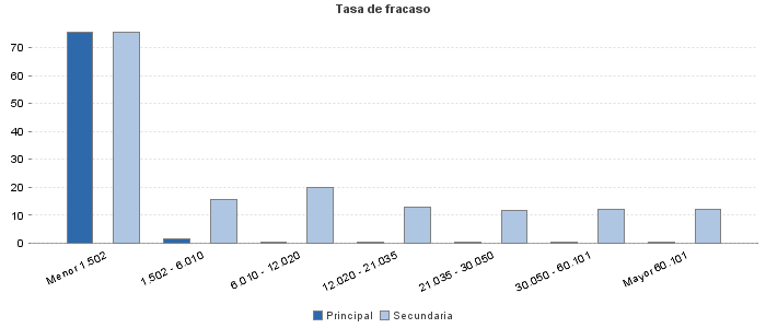 Tasa de fracaso