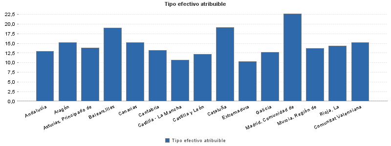 Tipo efectivo atribuible