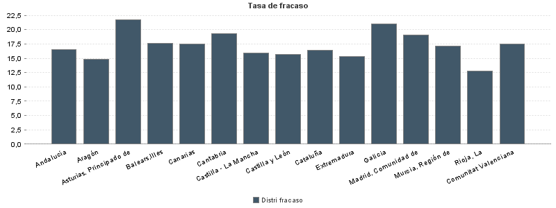 Tasa de fracaso