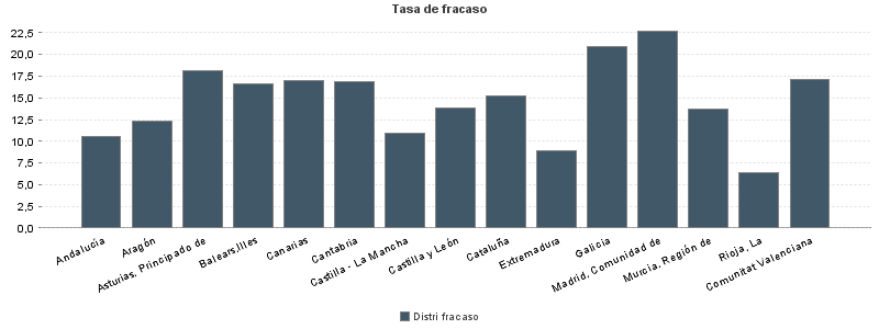 Tasa de fracaso